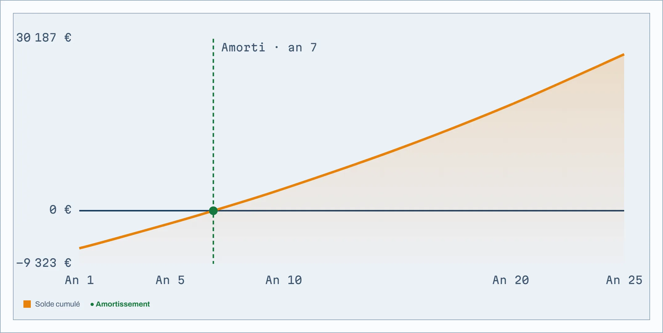Projection financière sur 25 ans (solde cumulé et retour sur investissement)